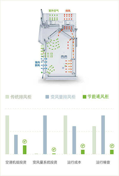 山東節能通風柜品牌廠家、結構原理